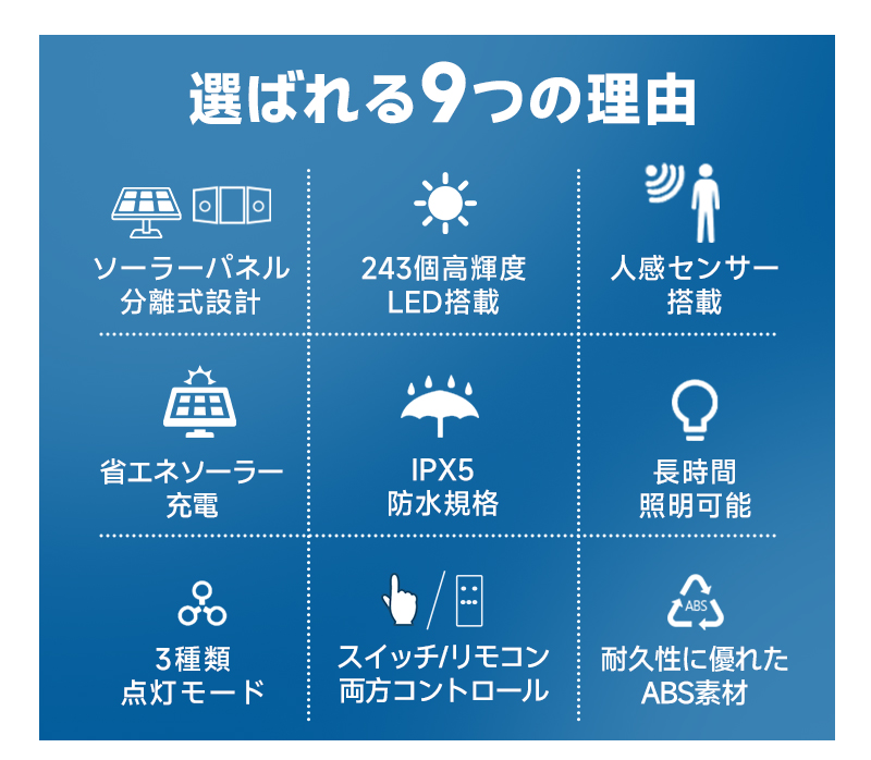 LEDソーラーライト ソーラーガーデンライト 屋外 防水 人感センサーライト 太陽光充電 ソーラー庭園灯 分離式ソーラーパネル 壁掛け 夜間自動点灯 自動消灯 |  | 03