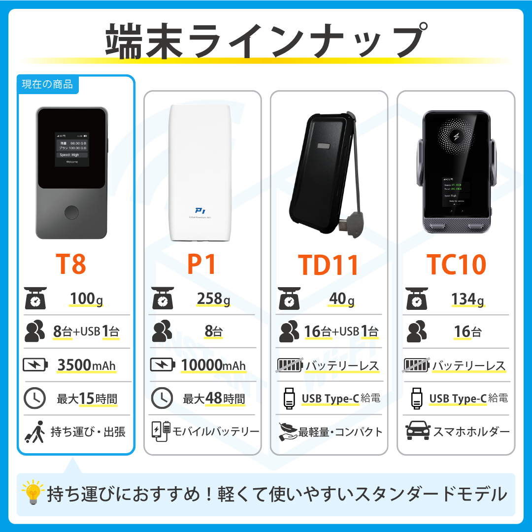 特別価格】インスタントWi-Fi T8 100GB 1年間 データ通信 ポケットWiFi