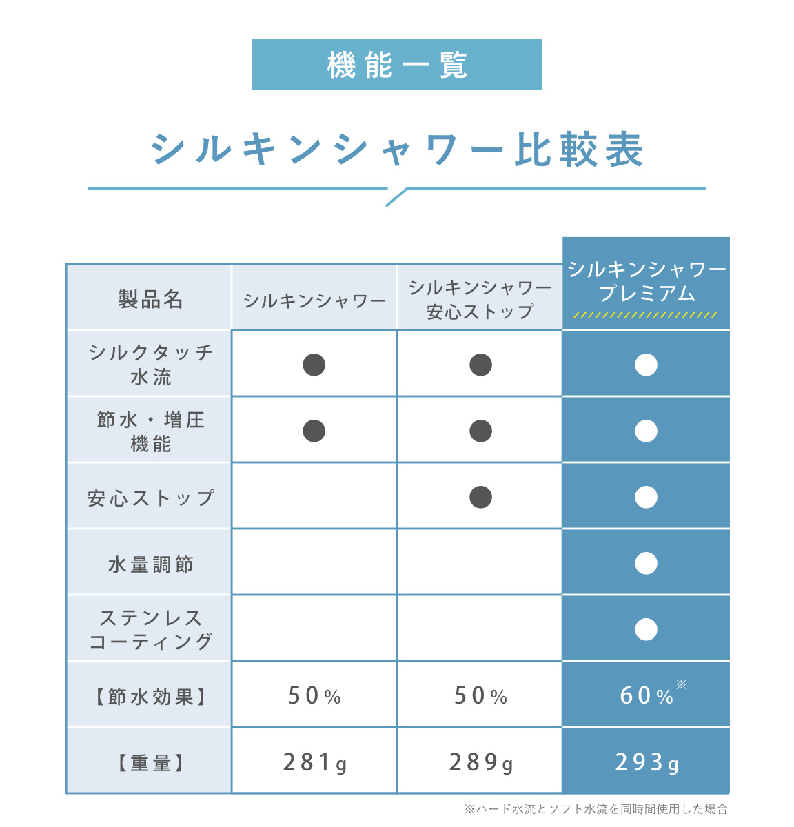 特典付き シャワーヘッド 節水 ホースセット シルクタッチシャワー プレミアム （ シャワー 節水シャワー ホース付き アラミック Arromic ）_13