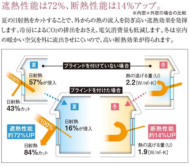 外窓と内窓の間にブラインドをプラス 省エネ 節電 遮熱 対策 エコ 日射熱カット セレーノオアシス15 内窓タイプ｜interiorkataoka｜11