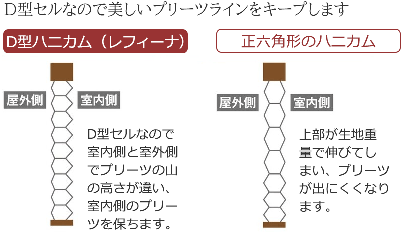 ハニカムスクリーン ニチベイ レフィーナ25 ココン(非防炎) シングル チェーン式 サーモブロック 幅1600×高さ1000mm迄｜interiorkataoka｜05