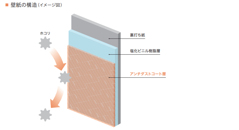 アンチダスト
