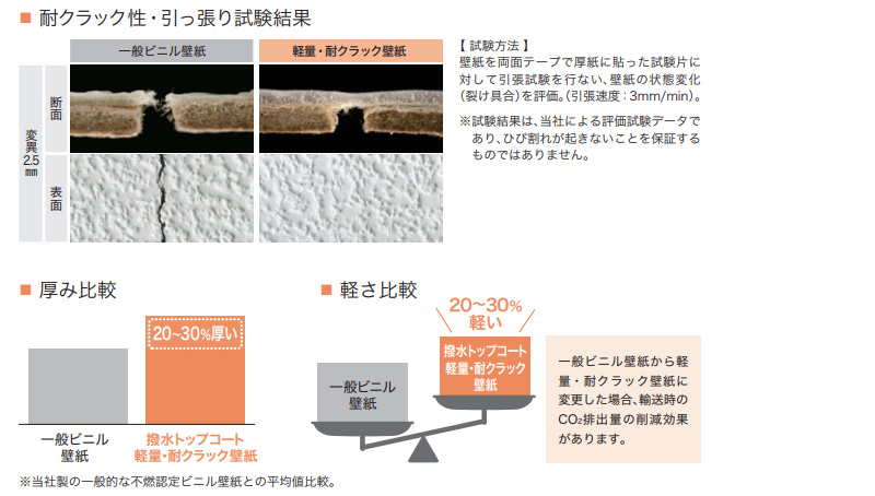 撥水トップコート 軽量・耐クラック