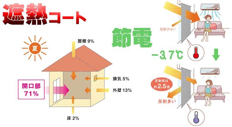 ブラインドの遮熱コートカラー