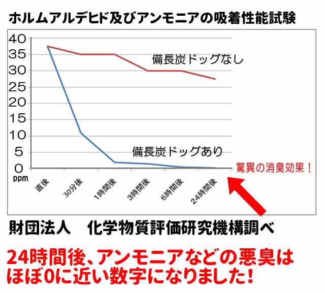 備長炭吸着実験"