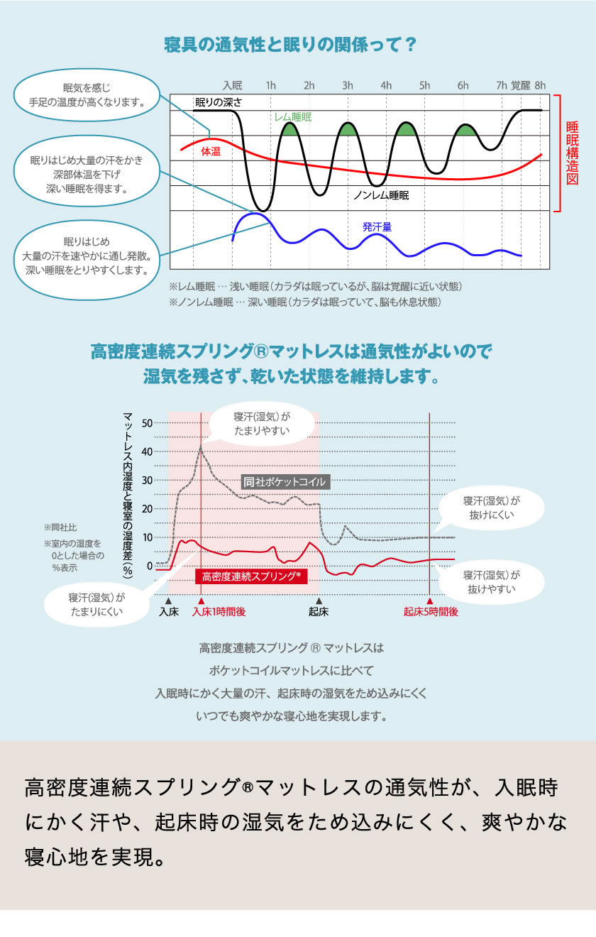 しっかりとした弾力性、快適な寝返りをサポート 寝返りがうちやすいマットレス
