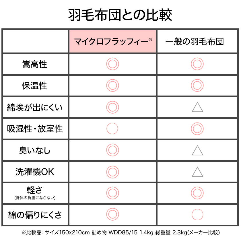 羽毛布団との比較