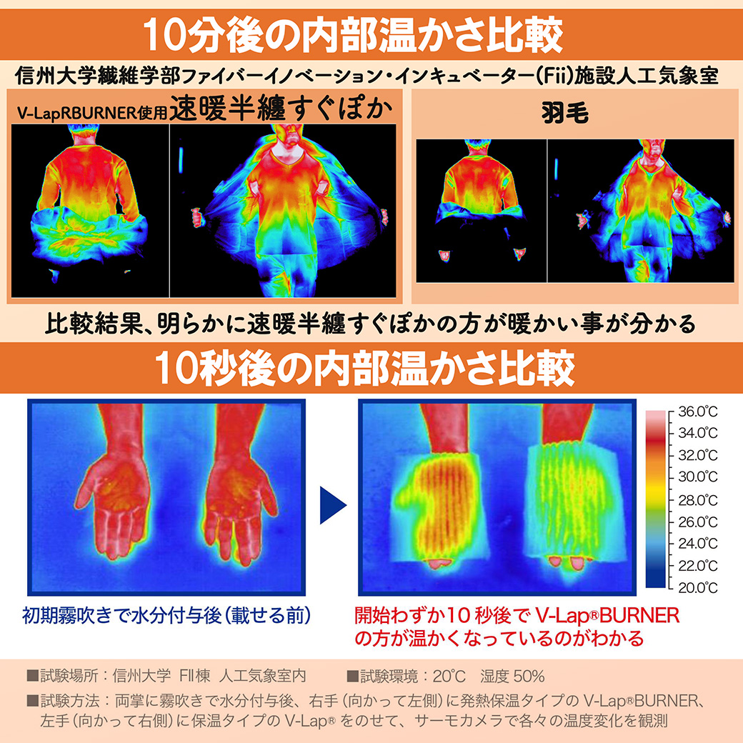 羽毛と暖かさの比較。10分後、明らかにテイジンのV-Lap(R)BURNERの方が暖かくなるという結果に。
