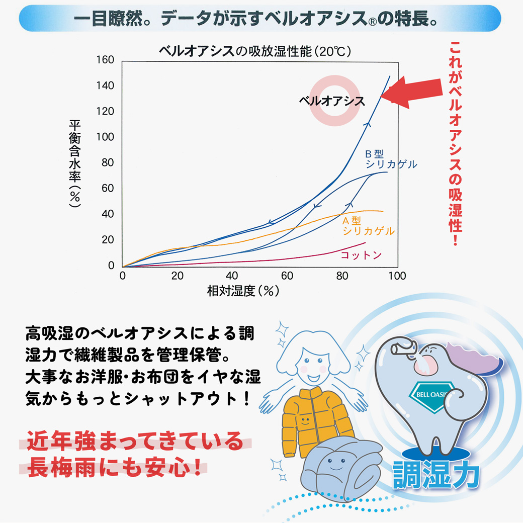 グラフで見るベルオアシスの効果。最近の長梅雨にも安心！