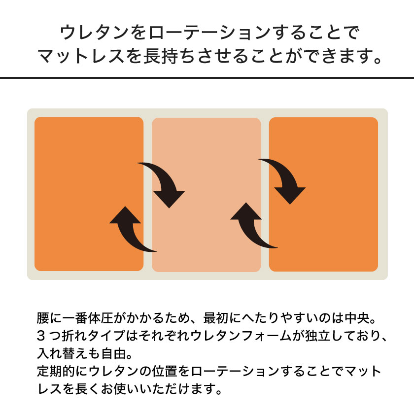 ウレタンをえおーテーションすることでマットレス長持ち