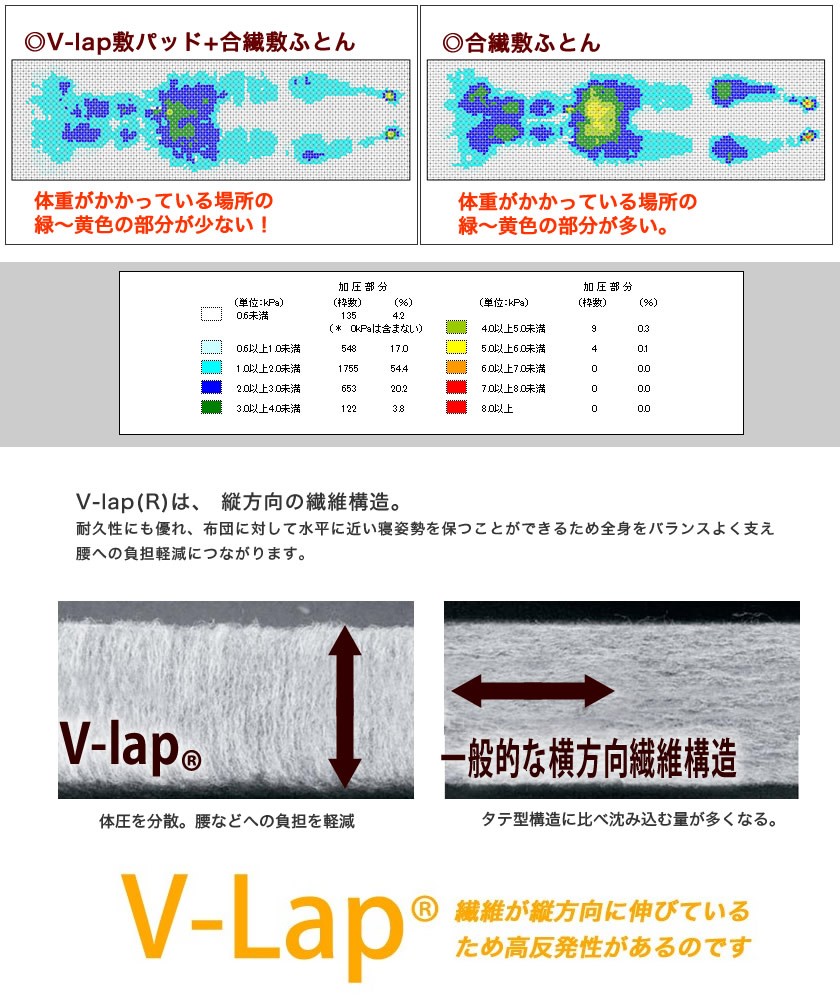 体圧分散テストデータ