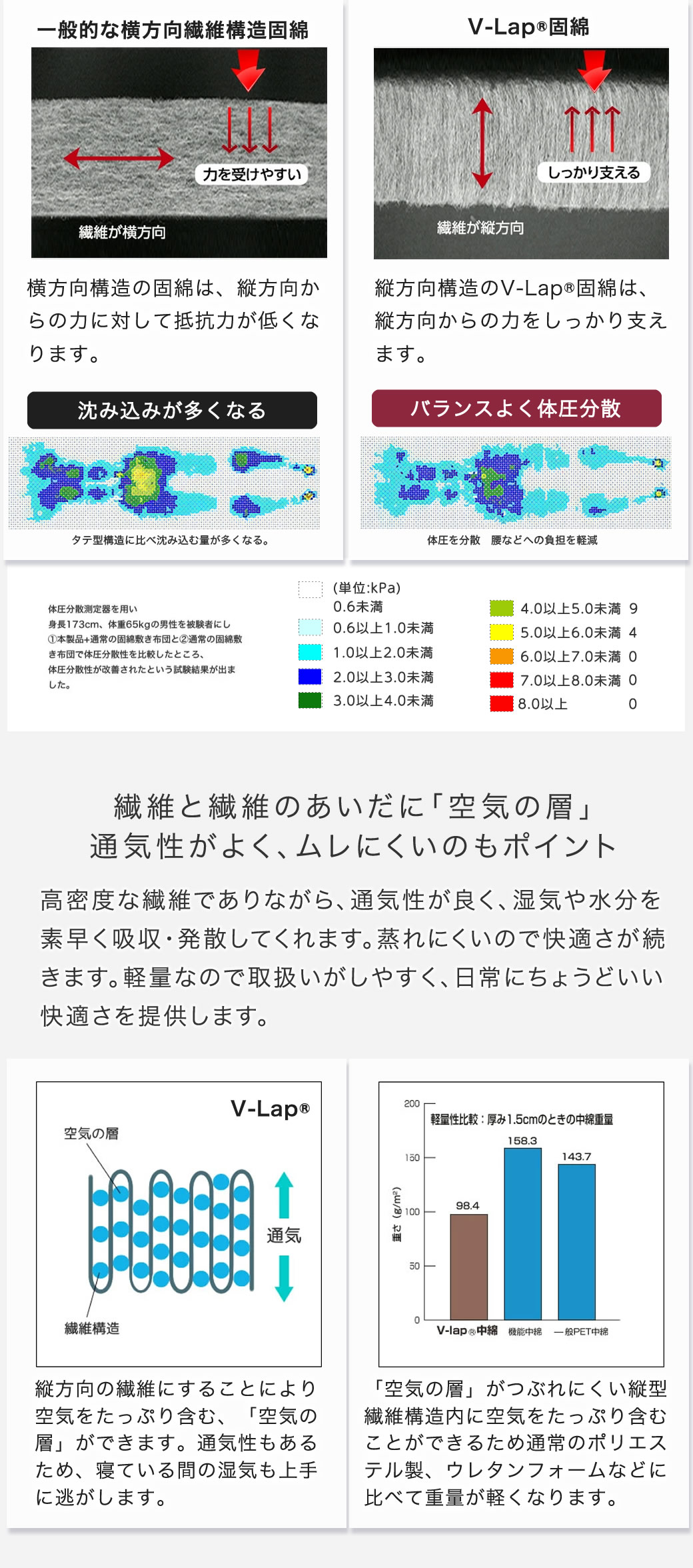 体圧分散テストデータ