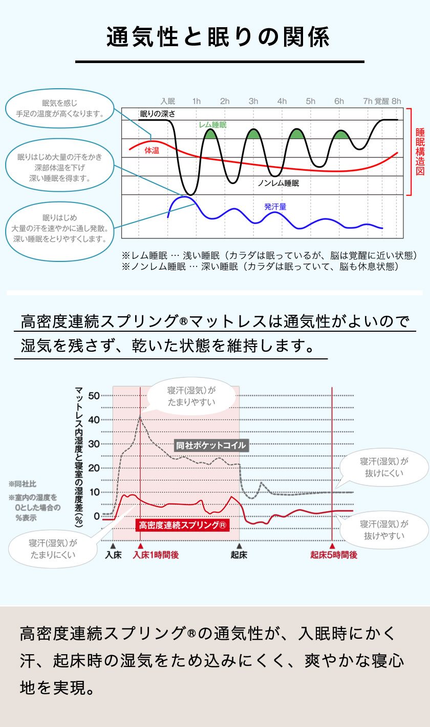 マット内の湿気を上手に逃がすことで爽やかな快適な睡眠へ