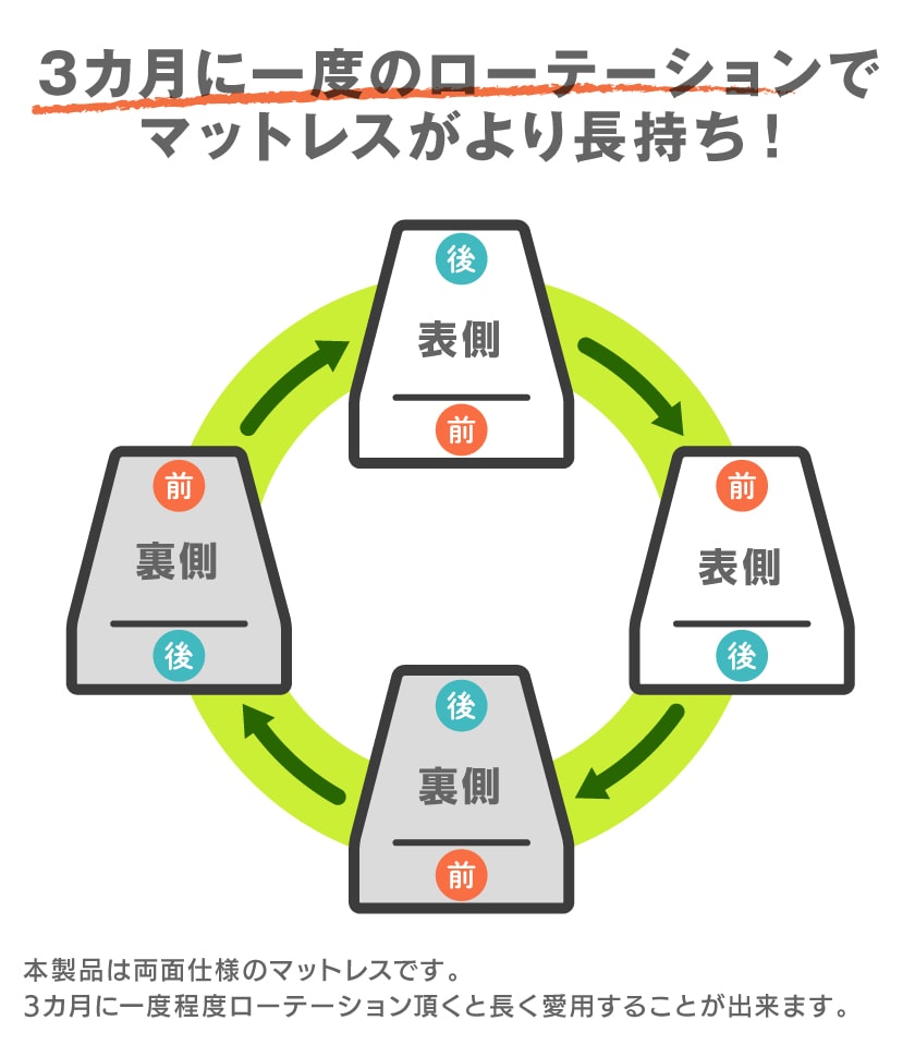 3カ月に一度のローテーションでマットレス長持ち