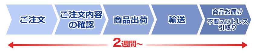 ご注文からお届けまで2週間以上