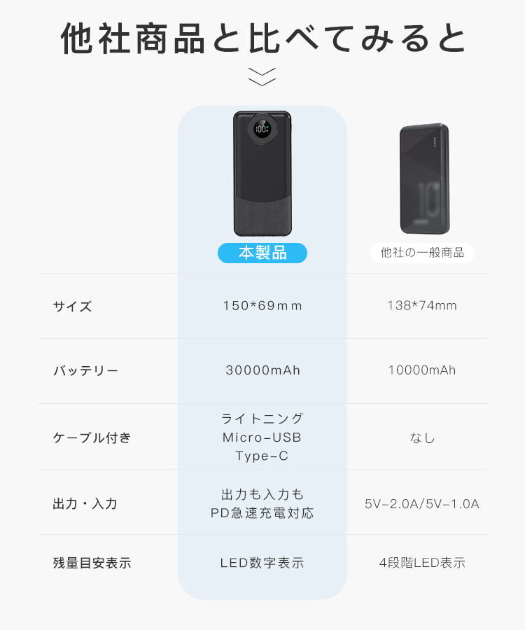 モバイルバッテリー 大容量 30000mAh iphone 急速充電 6台同時充電 iPhone/iPad/Android 各種対応 PSE認証済 全機種対応  スマホ充電器 携帯充電器 2024新型｜ipharmajapan｜10