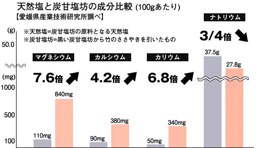 炭甘塩坊の成分比較