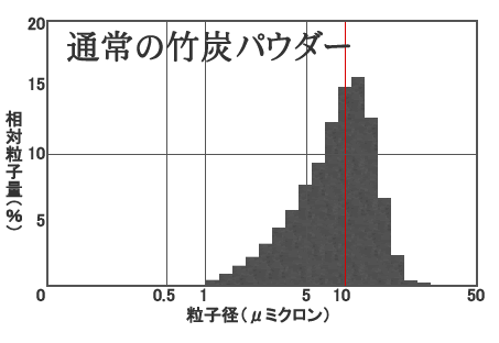 粒子径