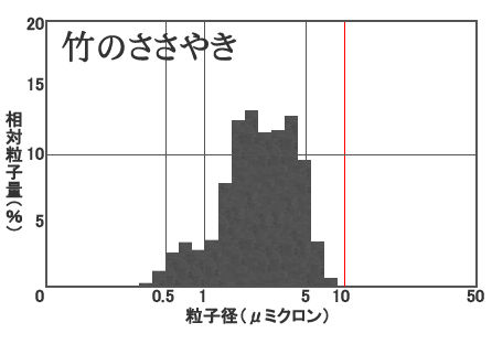 粒子径