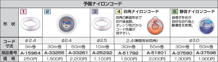 makita マキタ 四角ナイロンコード 2.4 30ｍ巻 A-51792 :A-51792:石田金物 - 通販 - Yahoo!ショッピング