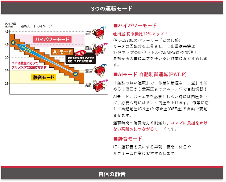 MAX マックス 高圧エアコンプレッサ AK-HL1270E3ブラック 高圧取出口2