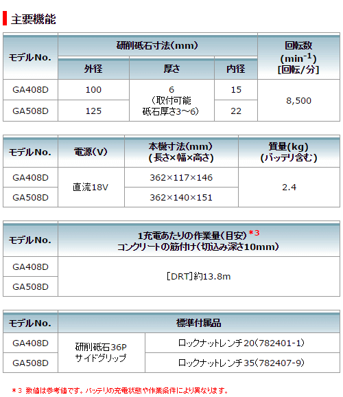 マキタ 100mm 充電式ディスクグラインダ 18V GA408DZ 本体のみ マキタ 100mm 充電式ディスクグラインダ 18V GA408DZ 本体のみ