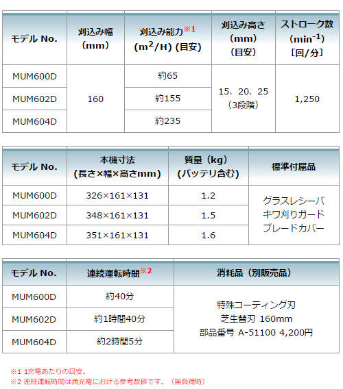 マキタ　充電式芝生バリカン　14.4V　3.0Ah　MUM602DRF　(バッテリ1本・充電器付)