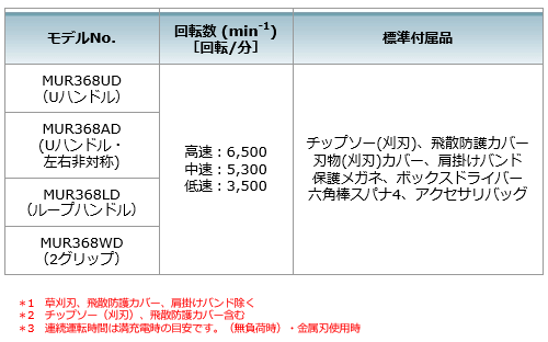 おまけ付 マキタ 充電式草刈機 18V+18V→36V Uハンドル MUR368UDZ 本体