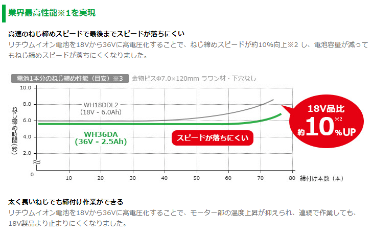 日立 数量限定 HiKOKI ハイコーキ マルチボルト36V コードレス