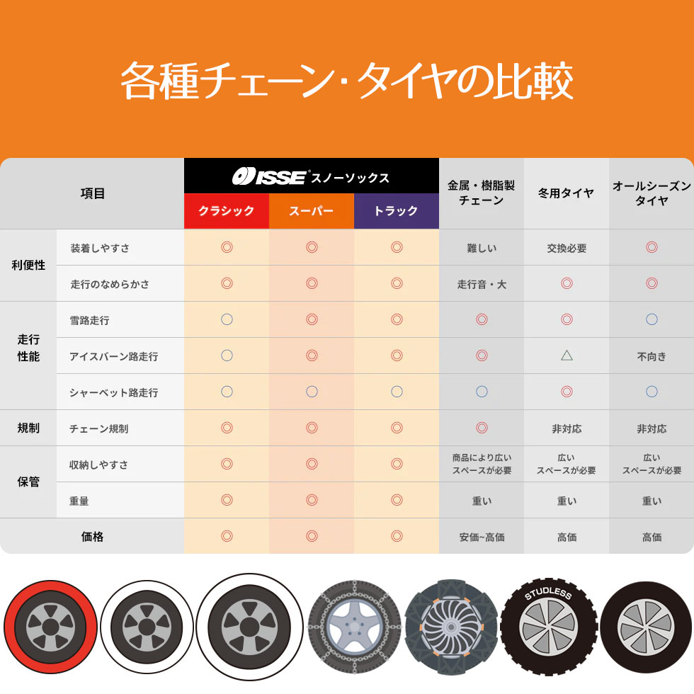 \38%OFFクーポン有 / スノーソックス 布チェーン 布製 タイヤチェーン 非金属 イッセ スーパー サイズ74 軽自動車 一般自動車用 ISSE 関連画像3