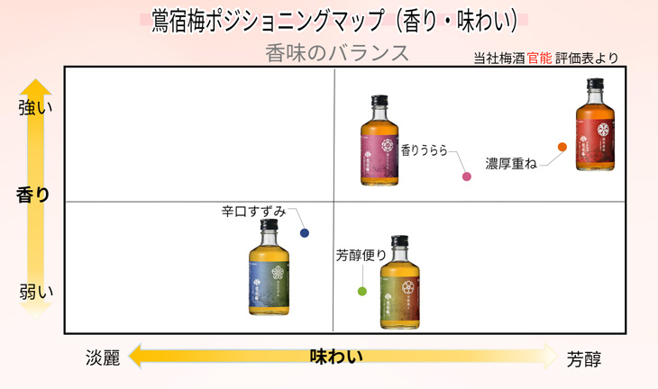 合同酒精 梅酒 鴬宿梅 クラシック 味わい探求シリーズ 飲み比べ 合同酒精 梅酒 鴬宿梅 クラシック 味わい探求シリーズ 飲み比べ