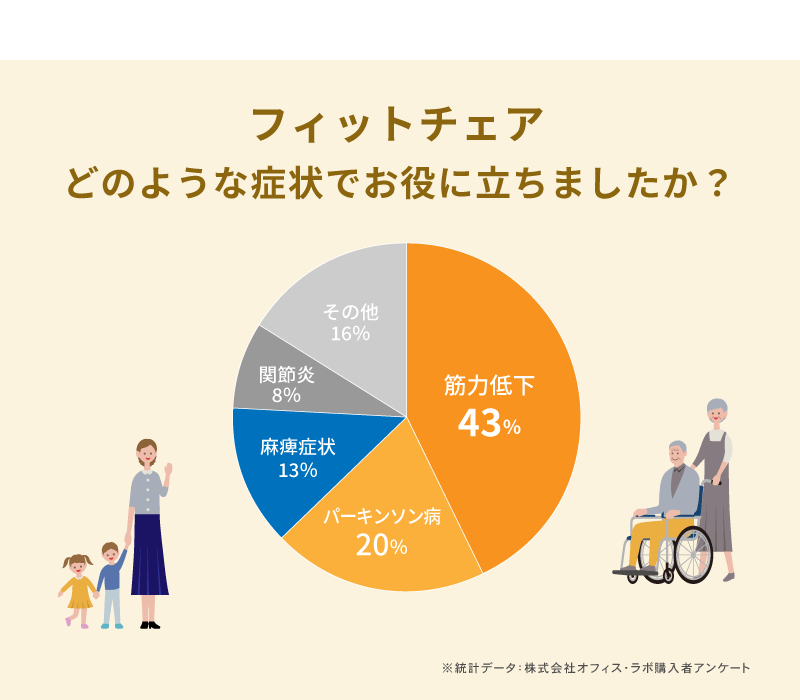 ダイニングチェア 高齢者椅子 肘付 座面回転 座面高2段階調整 前後スライド 高齢者 介護椅子 介助椅子 多機能 完成品 フィットチェア :  fit-chair : 椅子の工場-貞苅椅子製作所直営 - 通販 - Yahoo!ショッピング