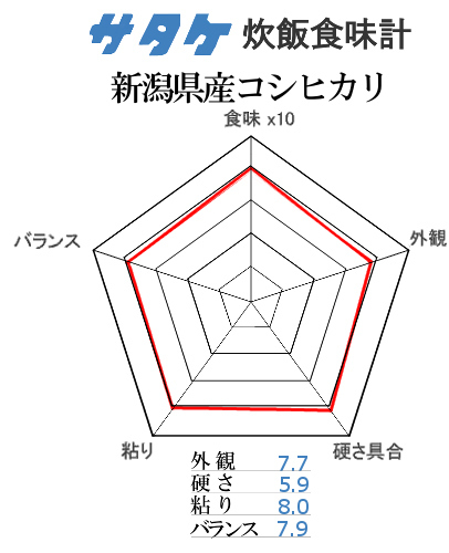 新潟県産コシヒカリのサタケ食味グラフ