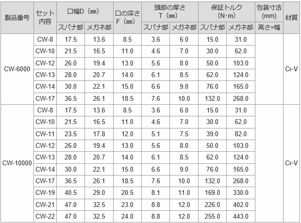 TOP トップ工業 コンビネーションレンチセット CW-10000S : cw-10000s