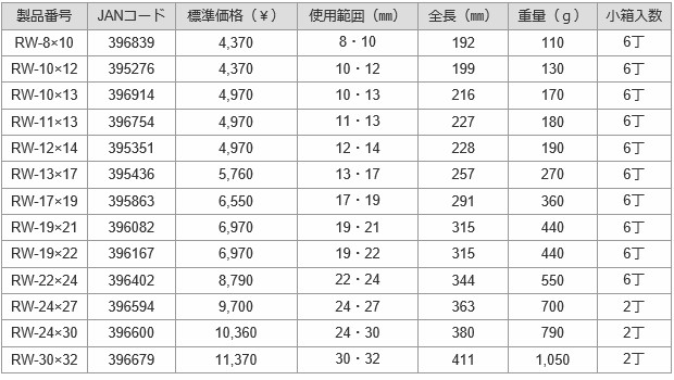 TOP トップ工業 ラチェットメガネレンチ RW-24×30 : rw-24x30 : 岩内