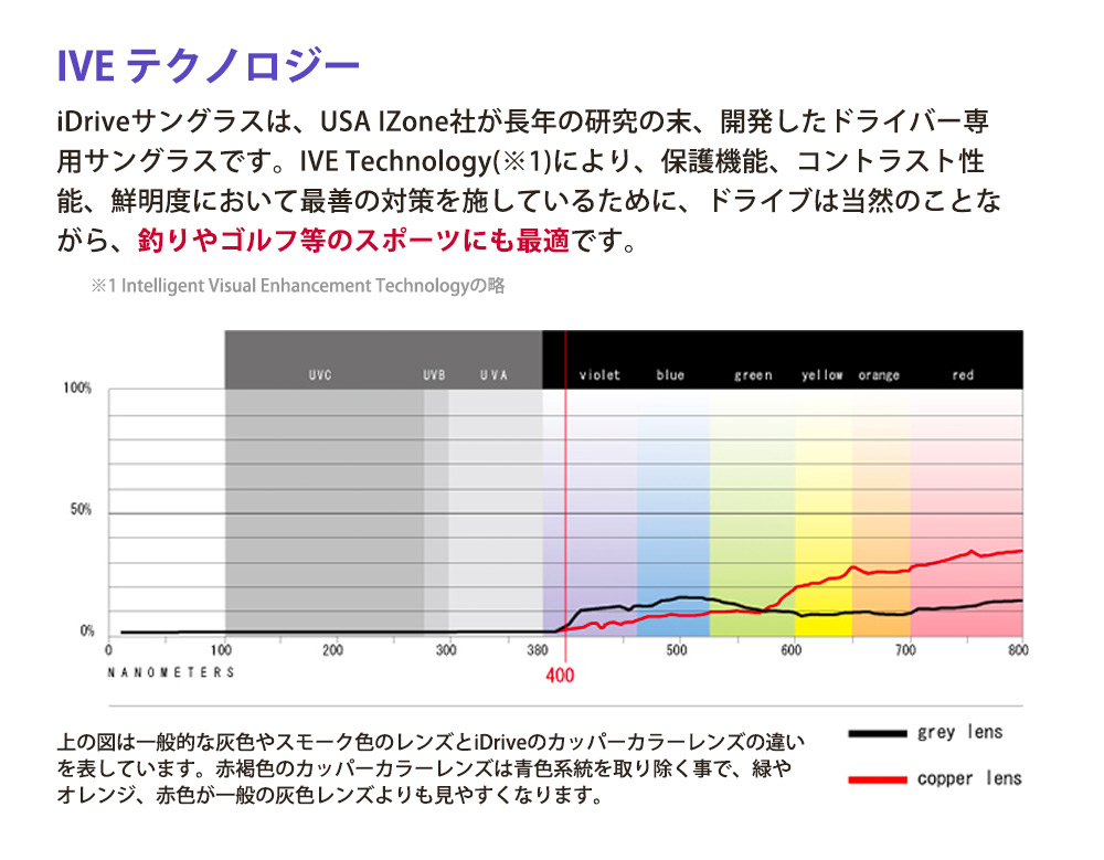 高性能偏光レンズ