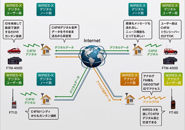 WiRES-X WiRESは次の時代へ - いずちょっくらいいねっと - 通販 