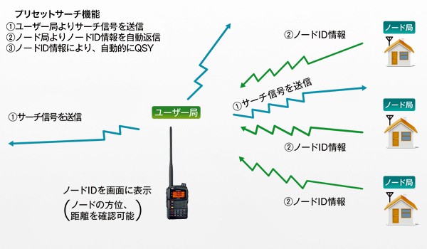 WiRES-X WiRESは次の時代へ - いずちょっくらいいねっと - 通販