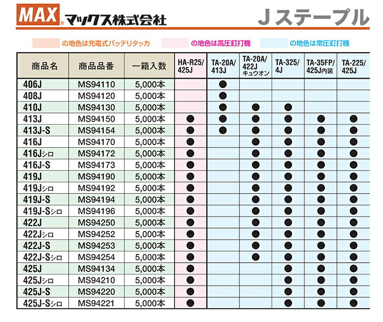 マックス　Ｊステープル　406J　〔1箱・5000本入〕