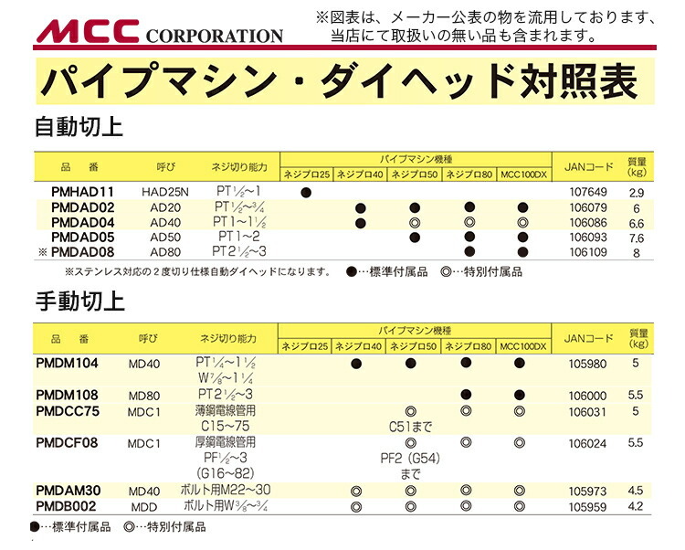 ＭＣＣ ＡＭダイヘッド １− １．１／２（ＡＤ４０） PMDAD04 465-5567-