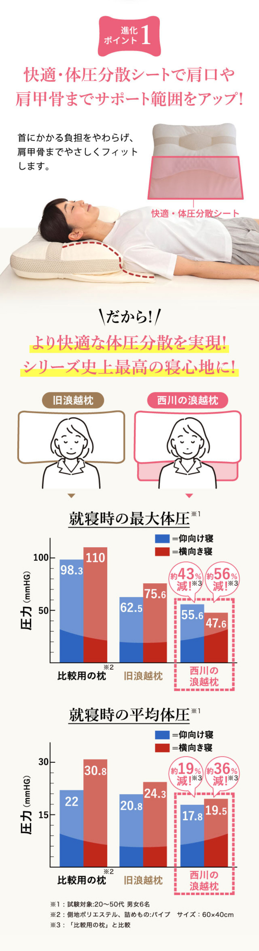 頚椎・首・頭・肩口をやさしく支えるnishikawa(西川)の浪越枕 1個