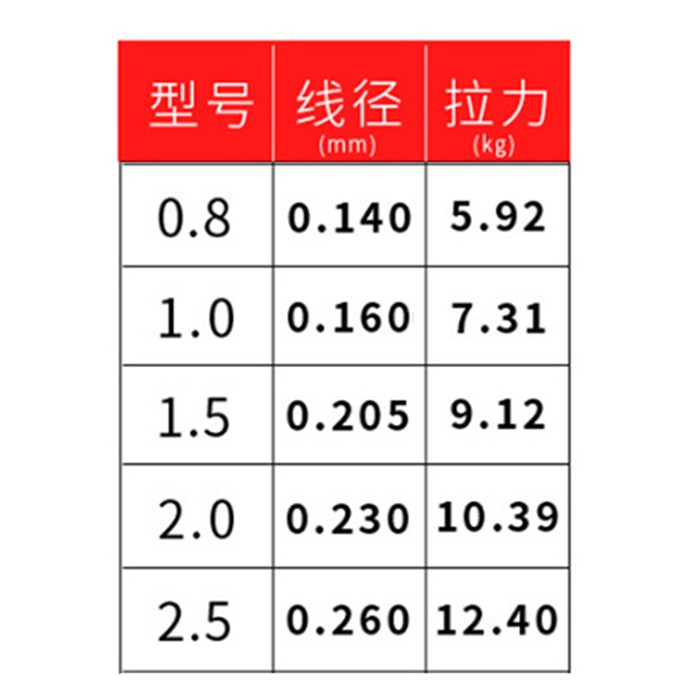 PEライン X8 8本撚り 100m 10m毎5色 0.8号 1号 1.2号 1.5号 2