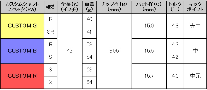 300円offクーポン配布中☆2/9(月)9:59迄 シャフトのみ フェアウェイ