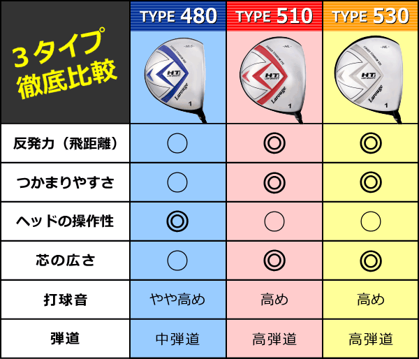 高反発ドライバー （FD-60：標準シャフト） Larouge-HT2オーバーサイズ