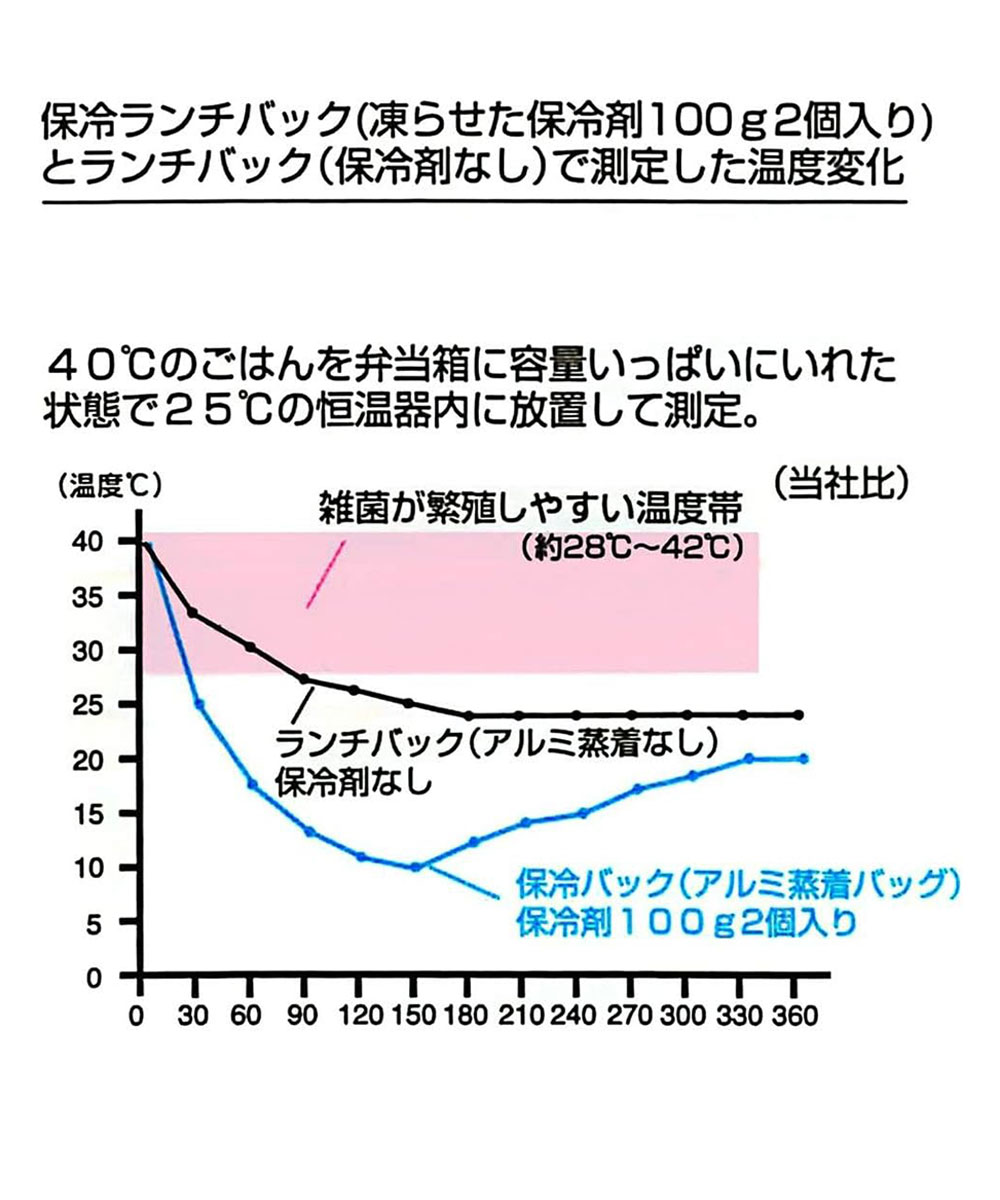 お弁当 バッグ 1段 ランチ ケース 保冷 剤 袋 普段使い 小物入れ サブ 大人 かばん 男性 女性 子供 シンプル KB51 | スケーター | 03