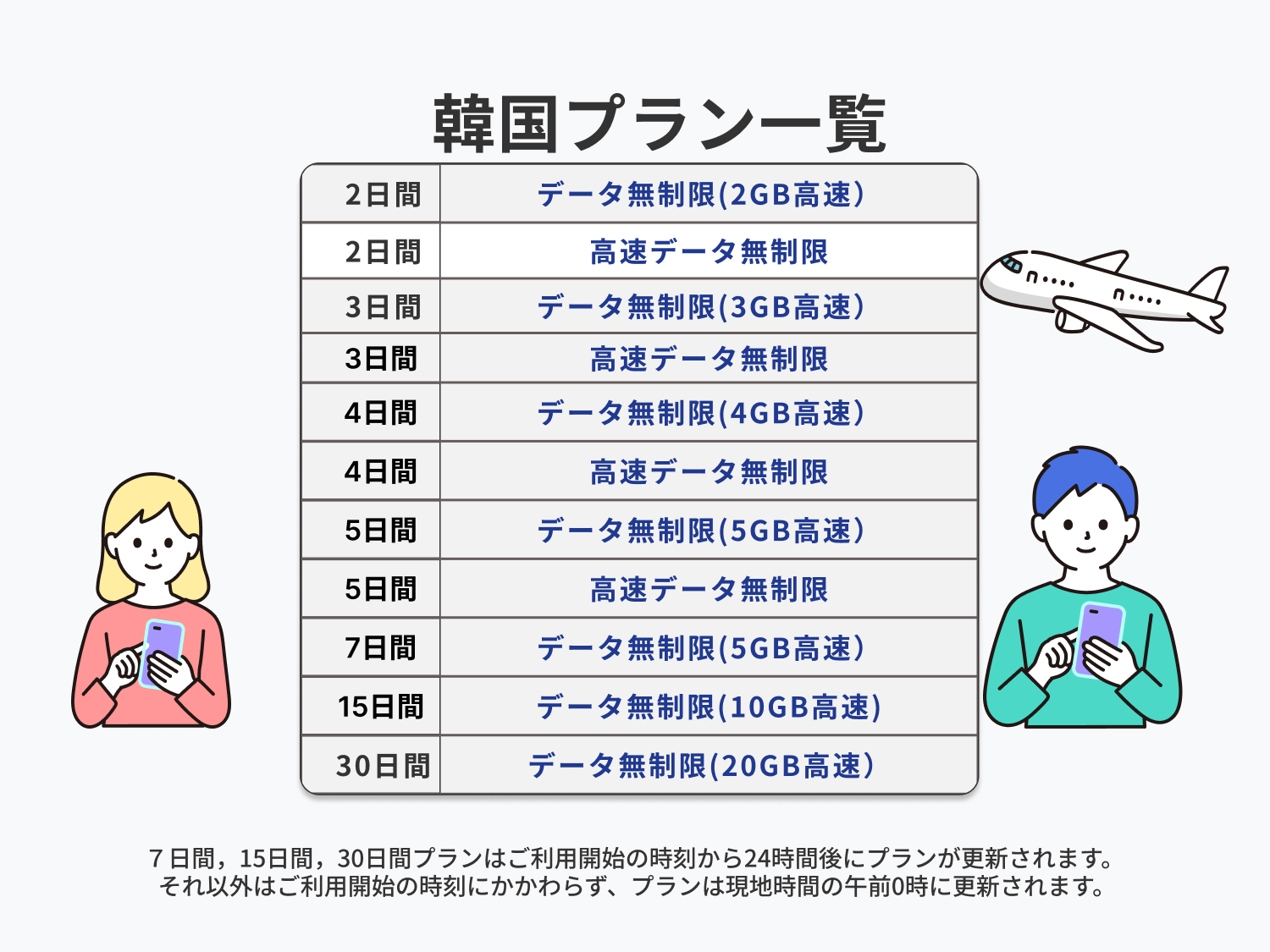 韓国 eSIM】2日間 1GB/日 高速データ通信 4G/5G対応 即日発行 テザリング可の説明 - 通販 - Yahoo!ショッピング