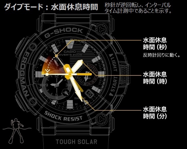 アナログフロッグマン コンポジットバンド G-SHOCK Bluetooth メンズ