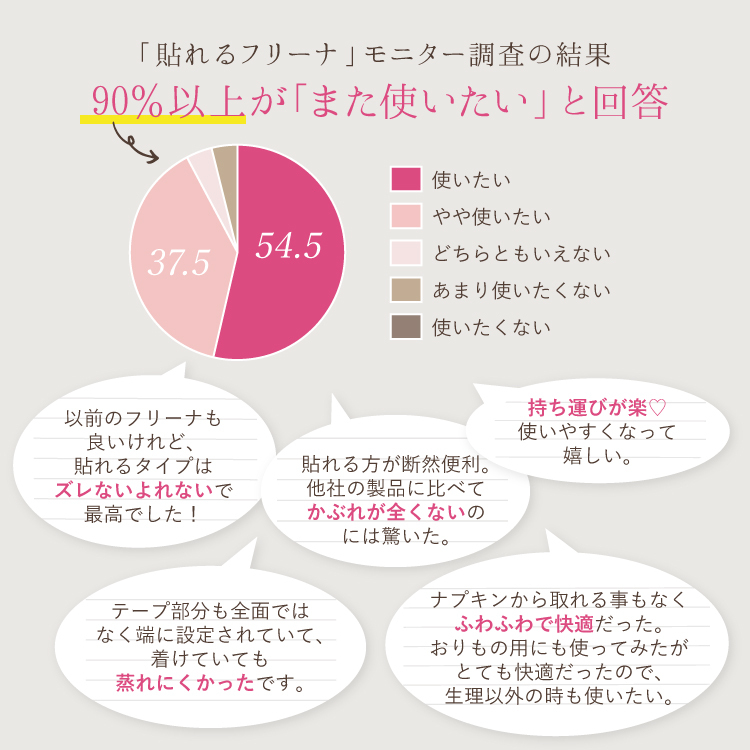 90%以上がまた使いたい