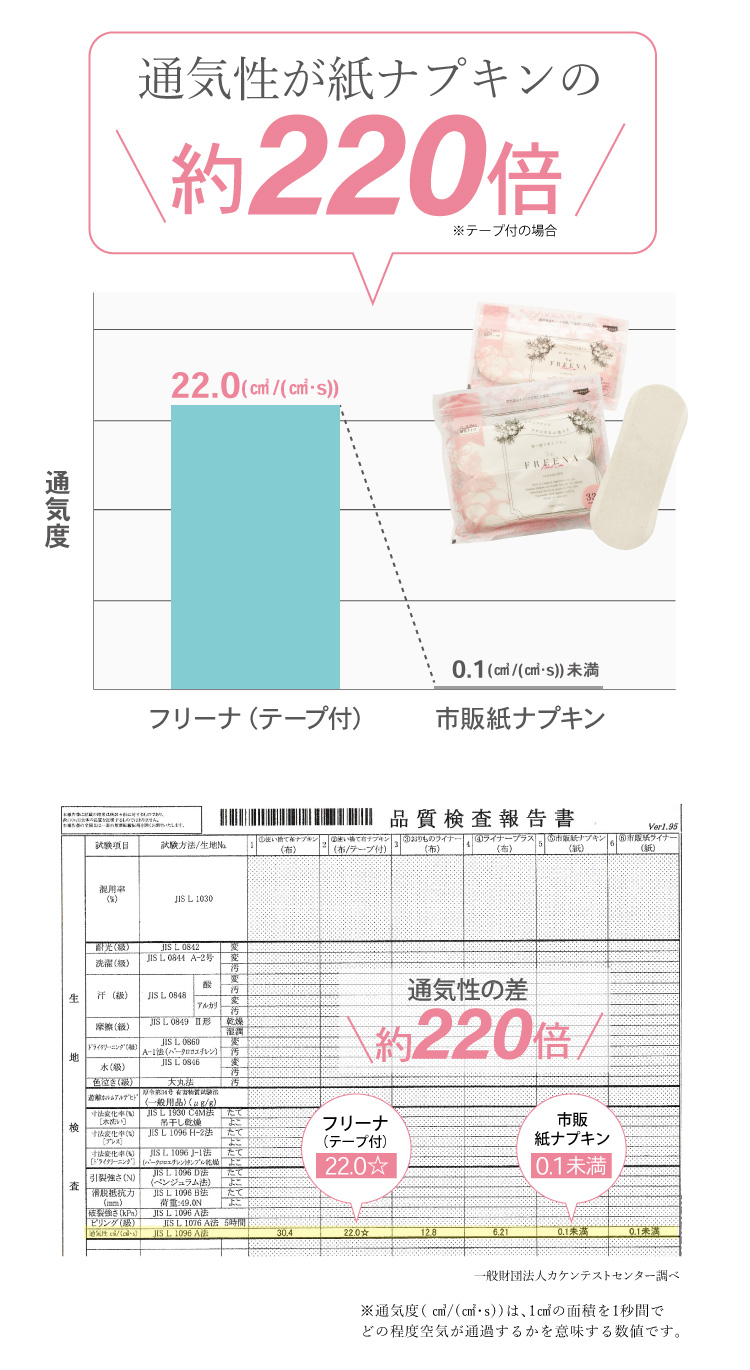 通気性が紙ナプキンの約220倍