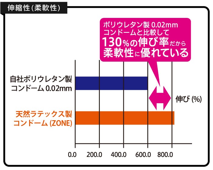 コンドーム ZONE ゾーン 10個入×1箱 ジェクス : 1011751 : ジェクス